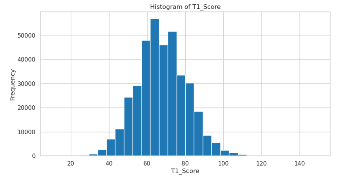 Example of an histogram of fields goal made. It shows a normal distribution